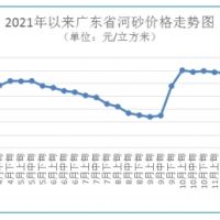 海砂每方272元 碎石最高下跌1.48%！廣東砂石價格窄幅波動